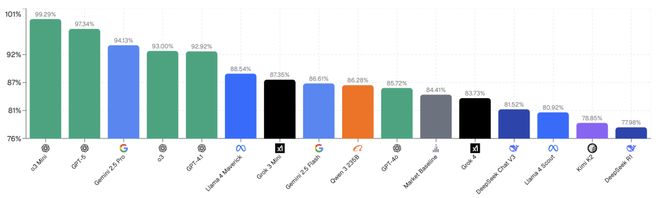 靠「神之押注」狂赚9倍DeepSeek R1最特立独行pg电子模拟器免费试玩AI版华尔街之狼!o3-mini(图6) 靠「神之押注」狂赚9倍DeepSeek R1最特立独行pg电子模拟器免费试玩AI版华尔街之狼!o3-mini(图6)
